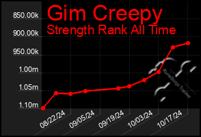 Total Graph of Gim Creepy