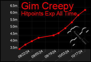 Total Graph of Gim Creepy