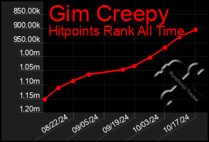 Total Graph of Gim Creepy