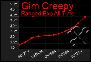 Total Graph of Gim Creepy