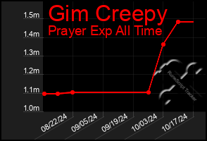 Total Graph of Gim Creepy