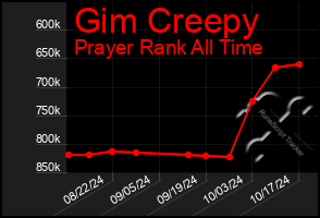 Total Graph of Gim Creepy