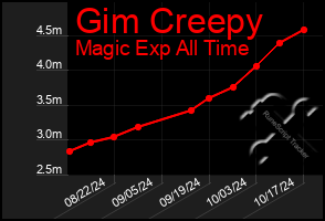 Total Graph of Gim Creepy