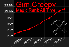 Total Graph of Gim Creepy