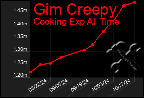 Total Graph of Gim Creepy