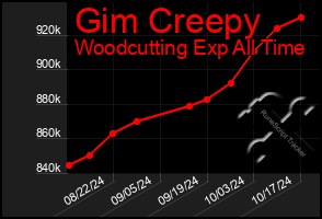 Total Graph of Gim Creepy