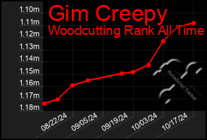 Total Graph of Gim Creepy
