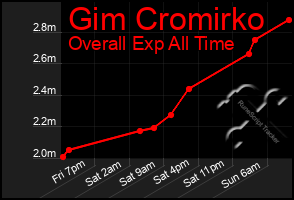 Total Graph of Gim Cromirko