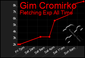 Total Graph of Gim Cromirko