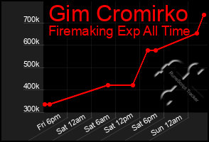 Total Graph of Gim Cromirko