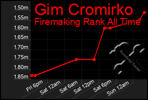 Total Graph of Gim Cromirko