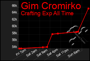 Total Graph of Gim Cromirko