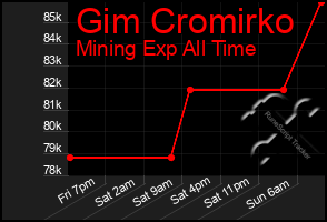 Total Graph of Gim Cromirko