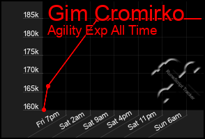 Total Graph of Gim Cromirko