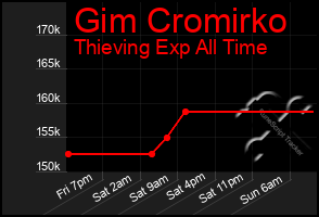 Total Graph of Gim Cromirko