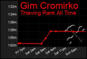 Total Graph of Gim Cromirko
