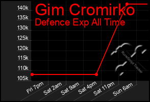 Total Graph of Gim Cromirko