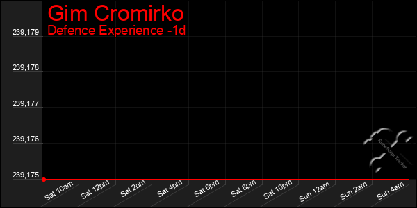 Last 24 Hours Graph of Gim Cromirko