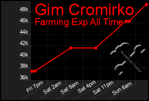 Total Graph of Gim Cromirko