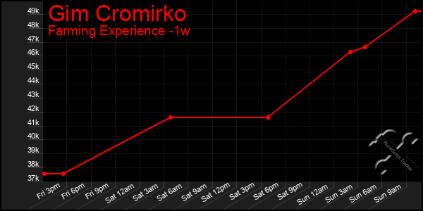 Last 7 Days Graph of Gim Cromirko