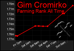 Total Graph of Gim Cromirko