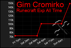 Total Graph of Gim Cromirko