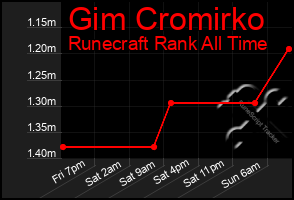 Total Graph of Gim Cromirko