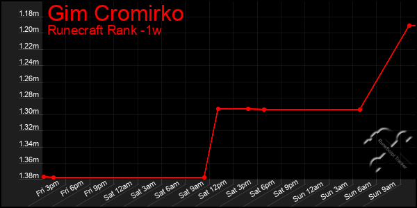 Last 7 Days Graph of Gim Cromirko