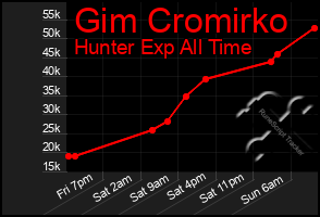 Total Graph of Gim Cromirko