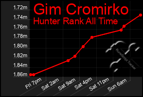 Total Graph of Gim Cromirko