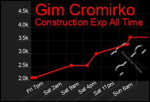 Total Graph of Gim Cromirko