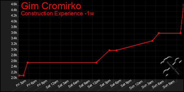 Last 7 Days Graph of Gim Cromirko
