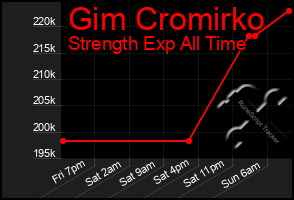 Total Graph of Gim Cromirko