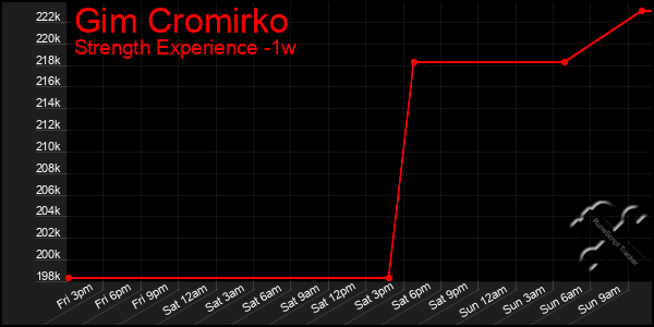 Last 7 Days Graph of Gim Cromirko