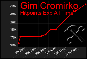 Total Graph of Gim Cromirko