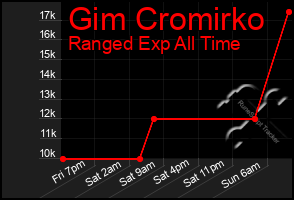 Total Graph of Gim Cromirko