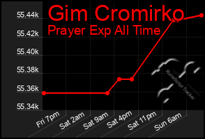 Total Graph of Gim Cromirko