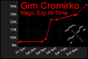 Total Graph of Gim Cromirko