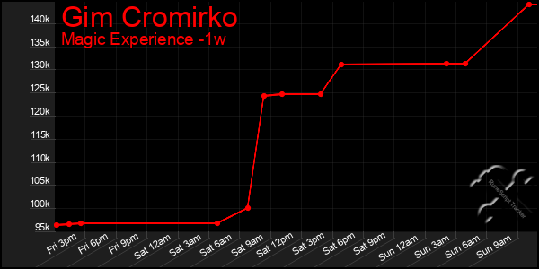 Last 7 Days Graph of Gim Cromirko