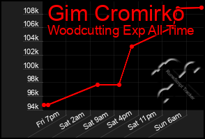 Total Graph of Gim Cromirko