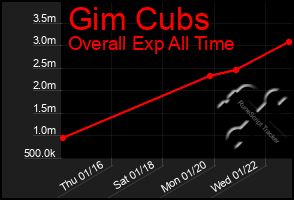 Total Graph of Gim Cubs