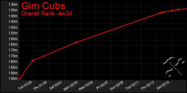 Last 31 Days Graph of Gim Cubs