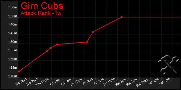 Last 7 Days Graph of Gim Cubs