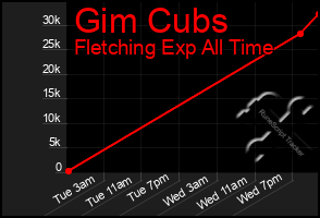 Total Graph of Gim Cubs