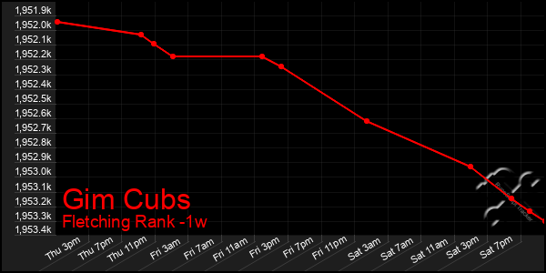 Last 7 Days Graph of Gim Cubs