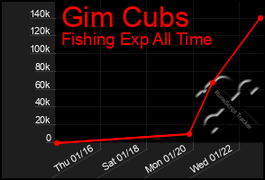 Total Graph of Gim Cubs