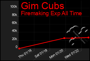 Total Graph of Gim Cubs