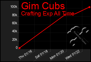 Total Graph of Gim Cubs