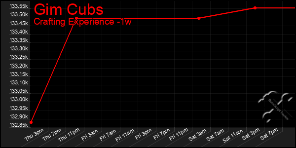 Last 7 Days Graph of Gim Cubs