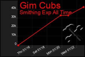 Total Graph of Gim Cubs